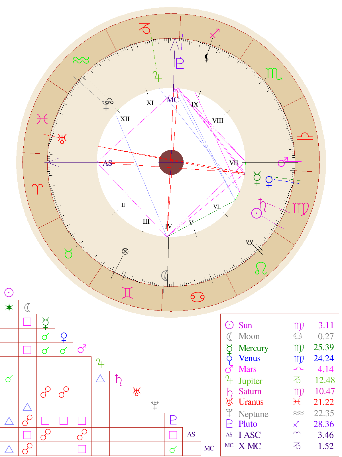 birthchart